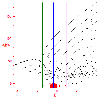 Peres lattice <M>